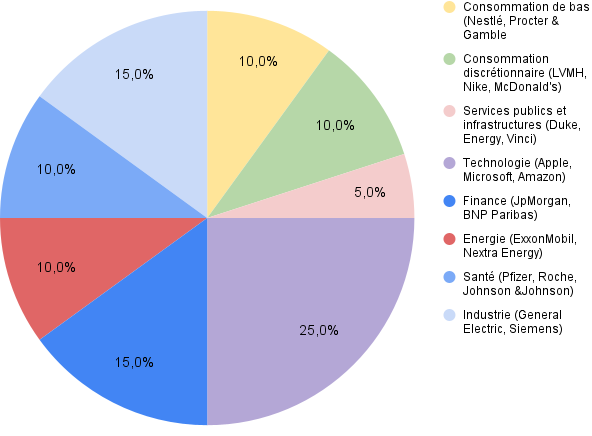 Graphique répartition