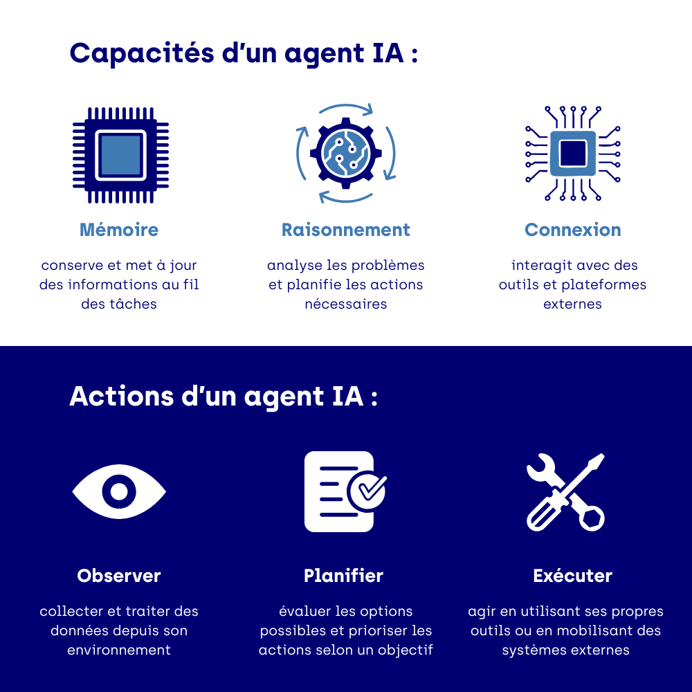Agent IA - capacités et actions