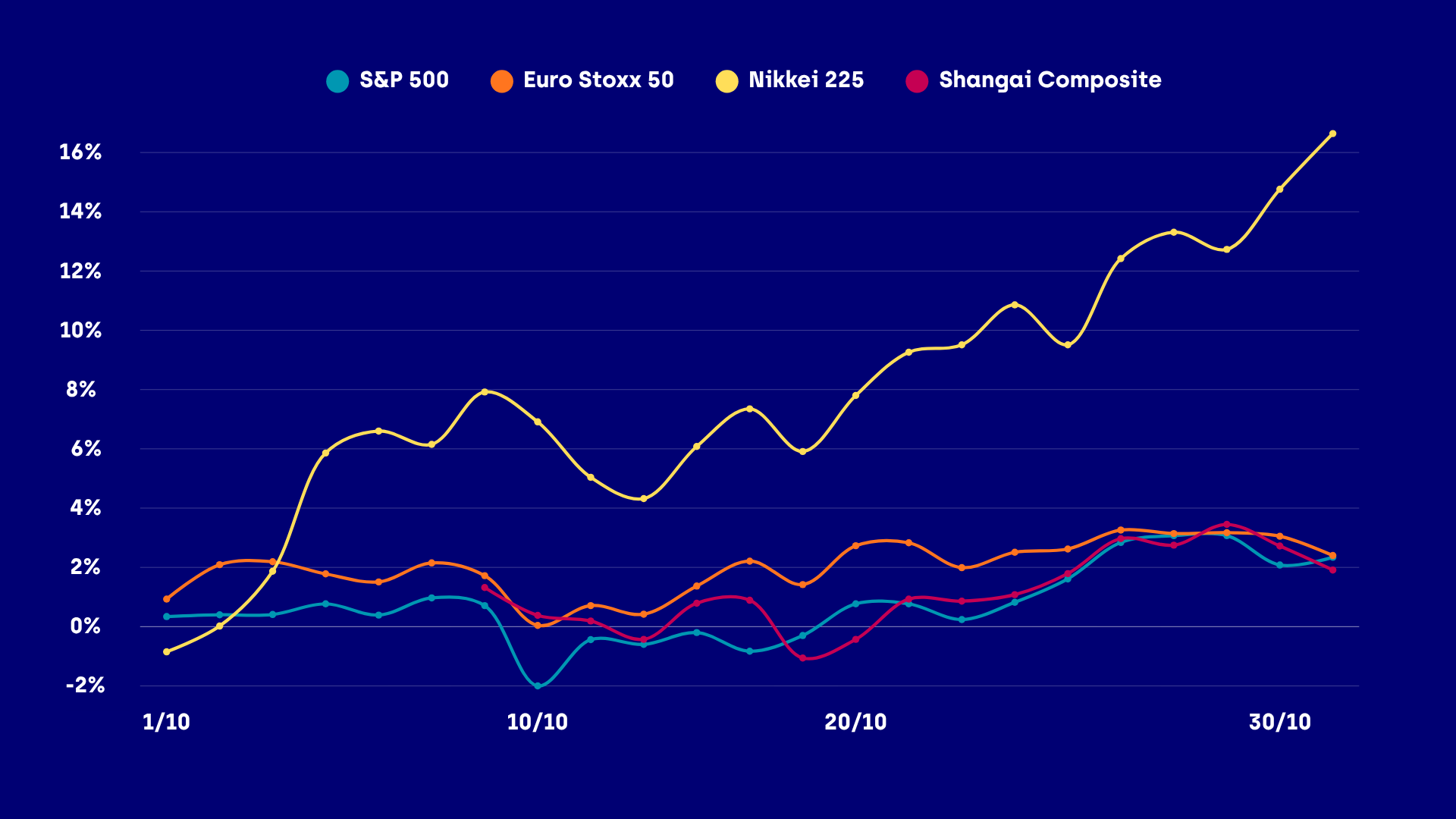 Graphique World Index Octobre 2025