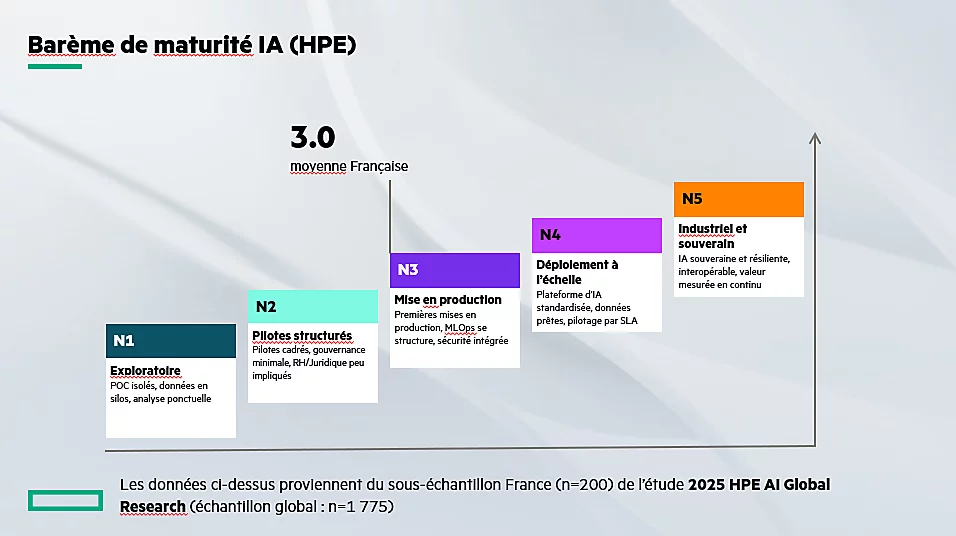 Barometre HPE AI