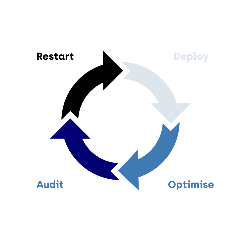 AI Governance Cycle