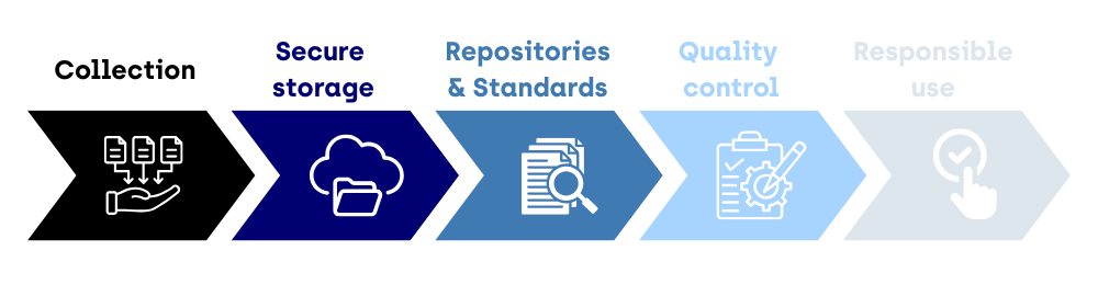 Data Chain of Trust